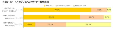 図3-1_4月のプレミアムフライデー利用意向