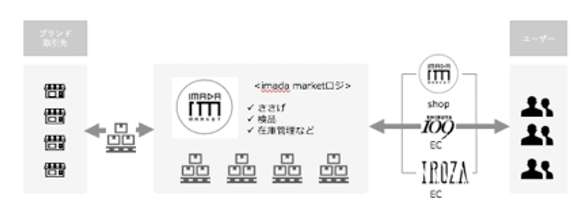 IROYA、SHIBUYA109新業態
ハイブリッド型POPUPプロジェクト“IMADA MARKET”にて
Monoposプラットフォームの提供を開始　
同時に、東急電鉄株式会社へ第三者割当増資、資本業務提携を発表