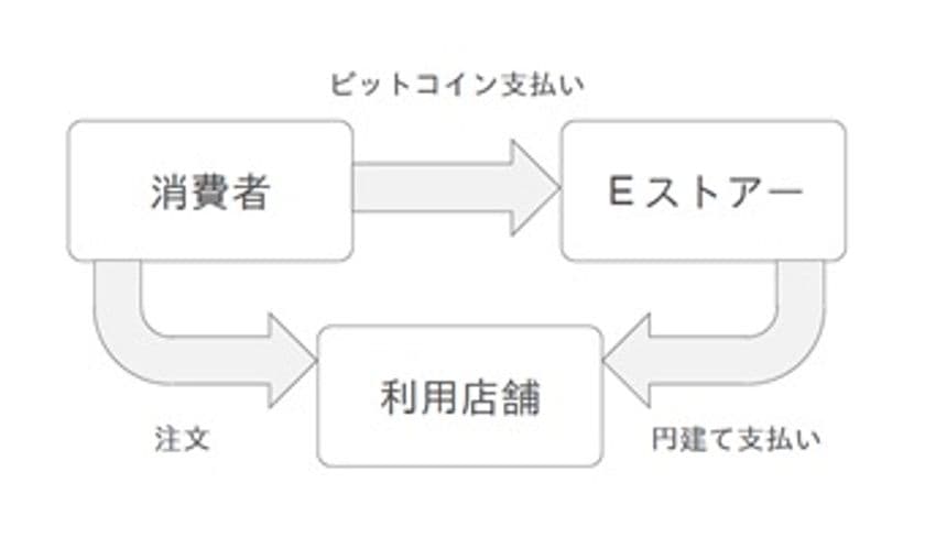 Ｅストアー、ビットコイン決済を標準搭載　
通販システム ショップサーブ12,500店に提供