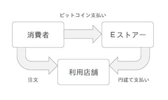 Ｅストアービットコイン決済導入