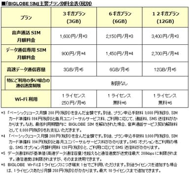 「BIGLOBE SIM」主要プラン別料金表(税別)