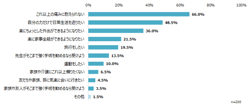 人工膝関節置換術を受けた患者
96％「受けてよかった」
約3人に1人が
「術後、特に痛みを除く治療や対策はやっていない」