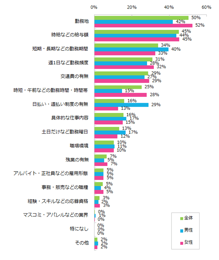 アルバイト探しでもっとも重視すること、 
男性は「給与」、女性は「勤務地」。