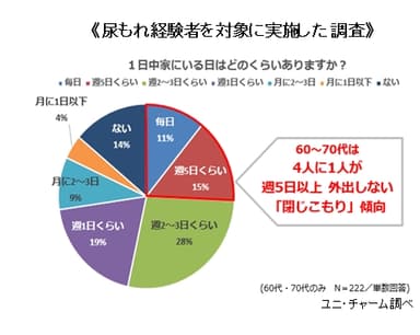 ≪尿もれ経験者を対象に実施した調査≫