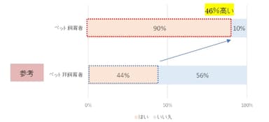 (6) ペット(犬)を世話することは、老化予防や認知機能の低下抑制に効果があると思いますか？