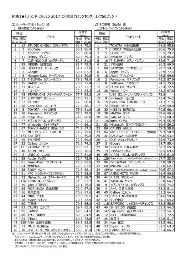 日経BPコンサルティング調べ
「ブランド・ジャパン2017」調査結果発表　
スタジオジブリが2回目の首位。
有職者評価では、6年連続首位の
トヨタ自動車に本田技研工業が続く