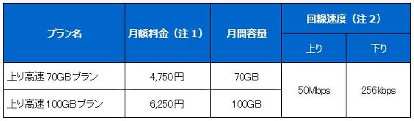 BIGLOBEが法人向けM2M向けモバイル通信サービスで
上り高速の大容量新プランを提供
～「上り高速70GBプラン」と「上り高速100GBプラン」を新設～