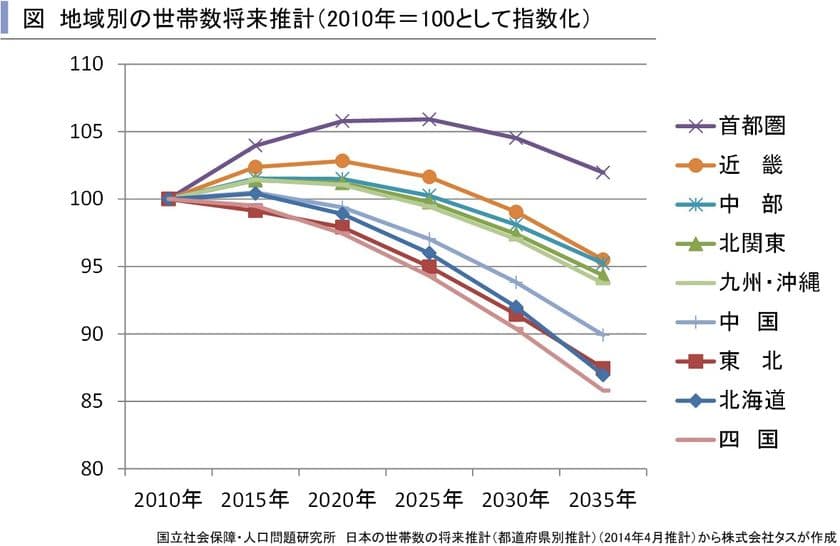 今後縮小が予測される住宅市場
～賃貸住宅市場レポート　
首都圏版・関西圏・中京圏・福岡県版　2017年3月～