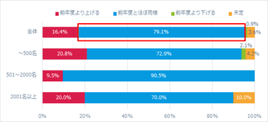 採用基準の変化