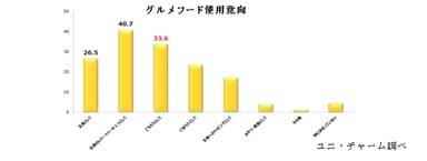 グルメフード使用意向