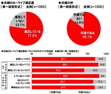 カーライフ満足度と夫婦の仲