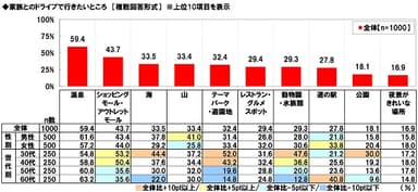 家族とドライブで行きたいところ