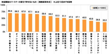 パートナーの変化で許せないもの