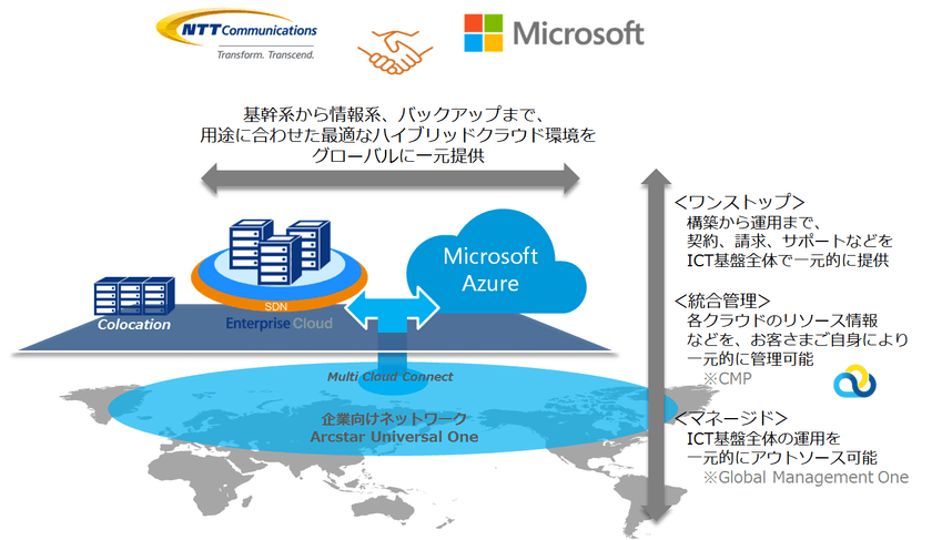 NTTコミュニケーションズと日本マイクロソフトが
企業の柔軟・迅速な事業展開を支える
ハイブリッドクラウド基盤の展開で協業