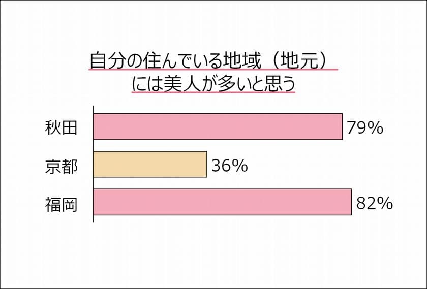 京都は身内に厳しい!?
「地元に美人が多い」と答えた女性は4割未満
一方で秋田、福岡は8割前後が肯定
「福岡美人」は美にお金をかけている！
秋田とは年間2万円以上の差