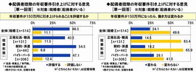 新配偶者控除について