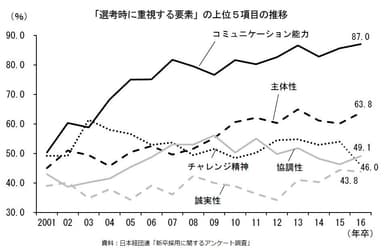 日本経団連「選考時に重視する要素」