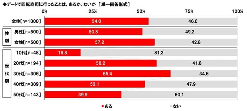 マルハニチロ調べ　
回転寿司デート「行ったことがある」5割半　
回転寿司デートでのNG行動とは？