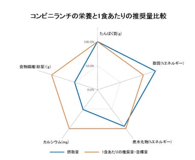 コンビニランチ栄養と1食あたりの推奨量比較