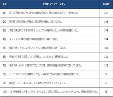 理想の出会い方ランキングベスト10