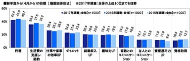 新年度（4月）からの目標
