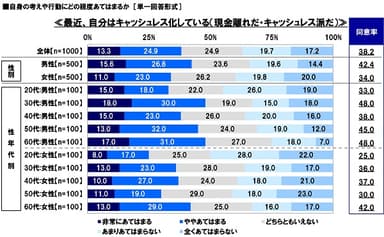 キャッシュレス化しているか