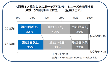 ＜図表1＞スポーツ頻度比率【女性】