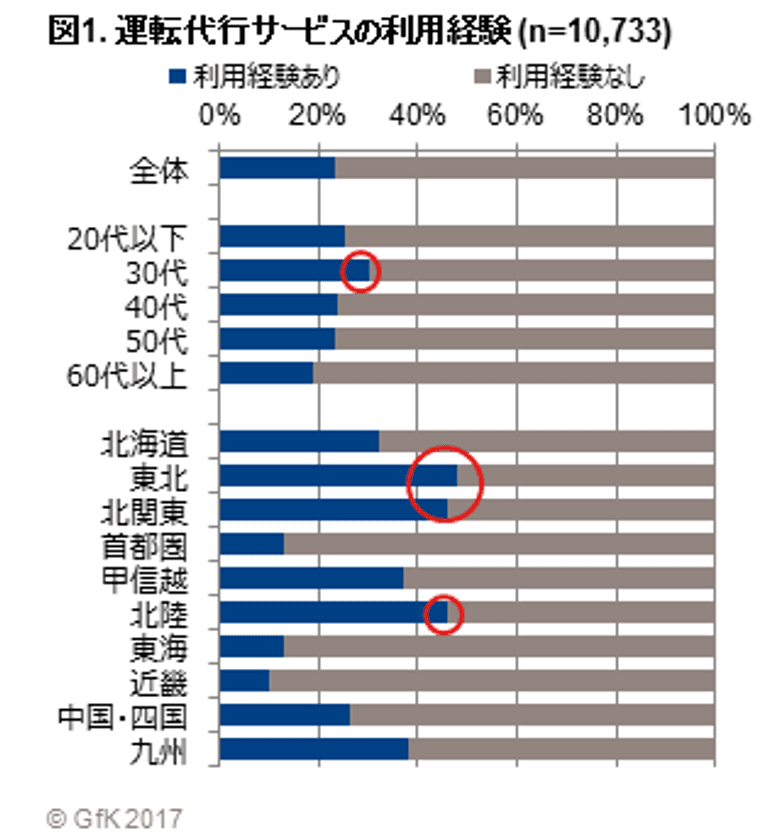 GfKジャパン調べ：運転代行サービスの利用に関する調査