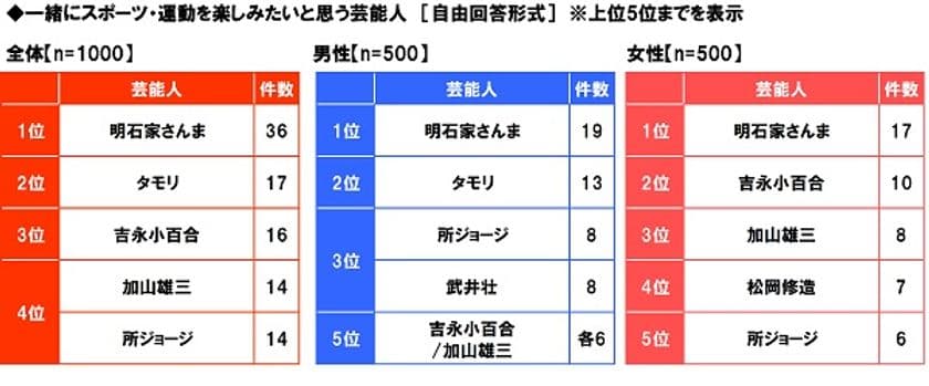 大和ネクスト銀行調べ　
シニアが一緒にスポーツ・運動を楽しみたい芸能人
3位「吉永小百合さん」2位「タモリさん」、1位は？