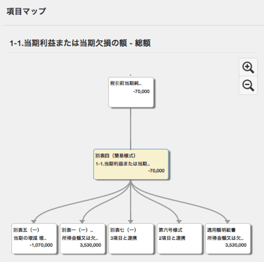 日本初、会計から申告業務までクラウドで一気通貫
「クラウド申告freee」を本格稼働へ