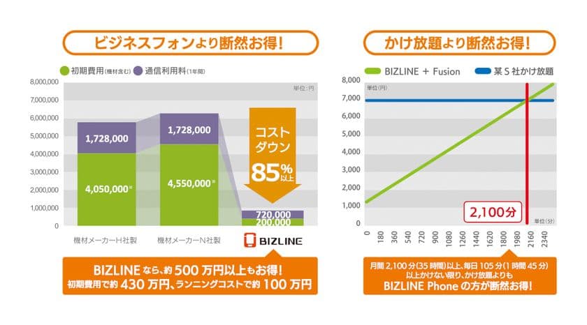 スマフォを使ったビジネスフォン『BIZLINE Phone』　
85％の大幅コストダウンを実現