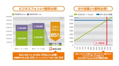 大幅コストダウン