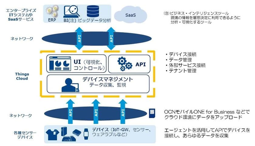 簡単・短期間でさまざまなIoTを試せる、実現できる
IoT Platformサービス「Things Cloud」の提供を開始