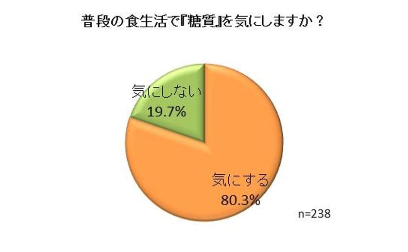 8割以上が『糖質』を気にしつつ“甘い誘惑”に負けちゃう？
20代～70代の男女238名に『糖質』に関する調査を実施