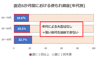 直近6か月間における便もれ頻度(年代別)