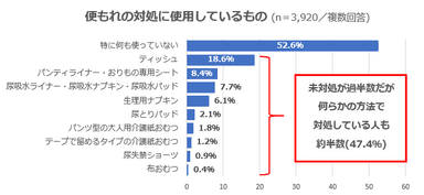 便もれの対処に使用しているもの