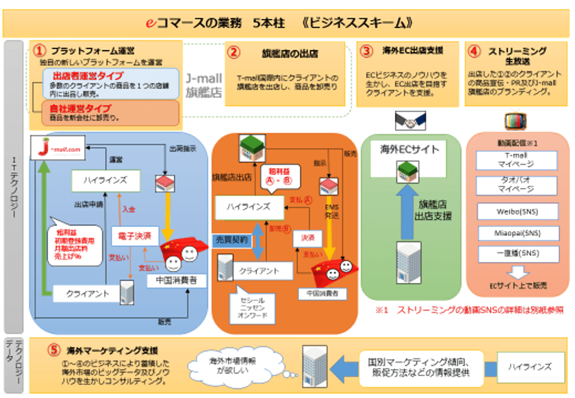 越境ECで複数の旗艦店を運営するハイラインズが
「失敗しない　中国越境EC」セミナーを渋谷で4月20日開催