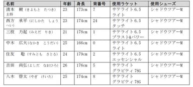 選手プロフィール一覧