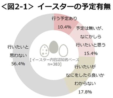 図2-1_イースターの予定有無