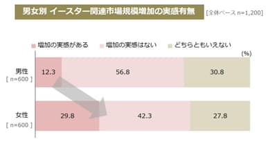 図3_イースター関連市場規模増加の実感有無_男女別