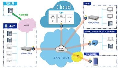 VPN全体構成