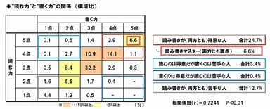 読む力と書く力の関係