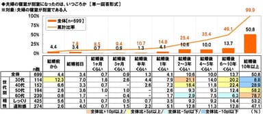 夫婦の寝室が別室になったのはいつごろか