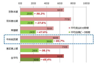 【路線別】平均投稿ピーク時間