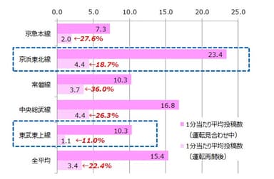【路線別】1分あたり平均投稿数