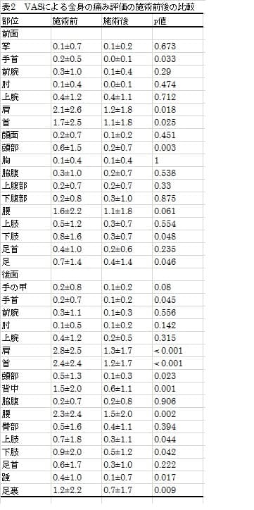 表2　全身の痛み評価の施術前後の比較