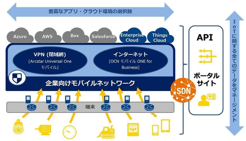 企業向けモバイルネットワークサービスにおいて
IoT対応機能を拡充
