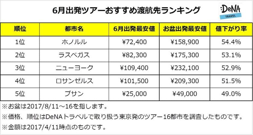 DeNAトラベルが、6月出発のおすすめ渡航先ランキングを発表！
お盆と比べて最も値下がり幅が大きいのは「ホノルル」