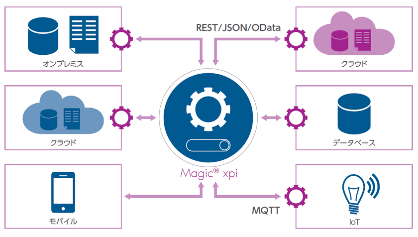 システム連携プラットフォーム「Magic xpi」
IoT標準技術をサポートした新バージョンを発表