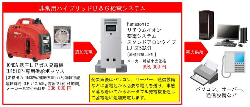 災害発生時など、BCP対策に安価で導入できる
「非常用電源対策ハイブリッド給電システム」販売開始